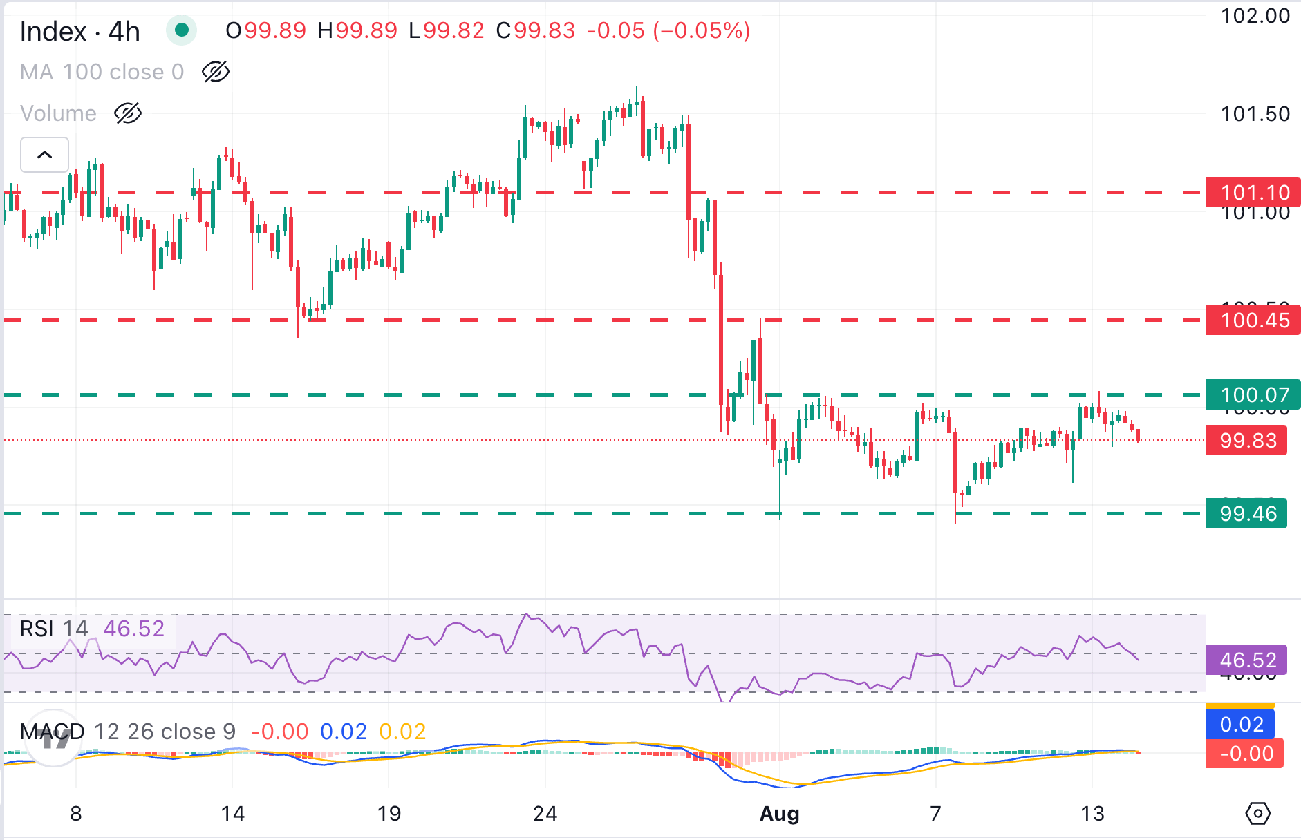 DXY Chart Analysis